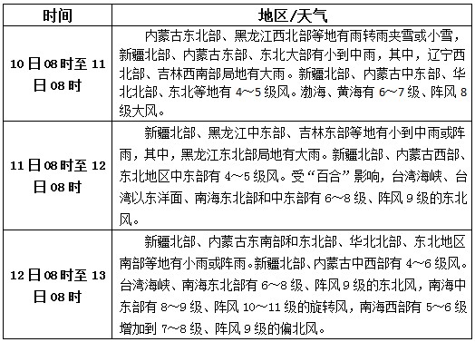 松香產(chǎn)區(qū)10月10日-12日天氣預(yù)報(bào)