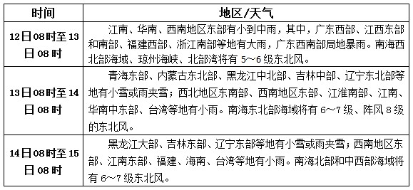 松香產區(qū)11月12日-14日天氣預報